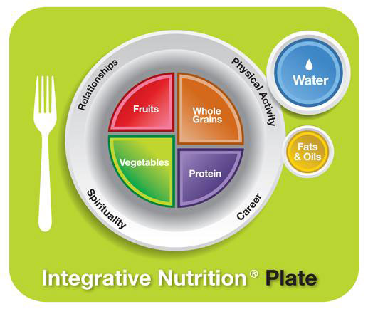 The Nutrition Plate, water, fruits, whole grains, vegetables, protein, fats & oils.
